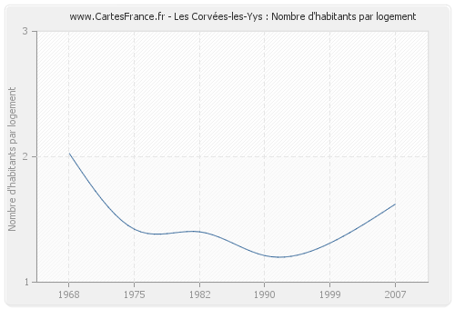 Les Corvées-les-Yys : Nombre d'habitants par logement